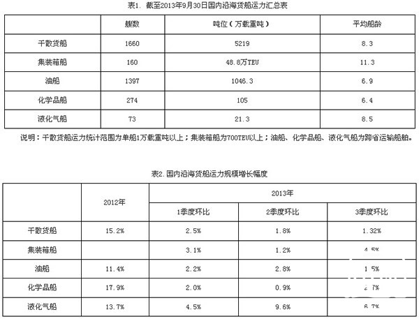 2013年3季国内沿海货运船舶运力情况分析报告