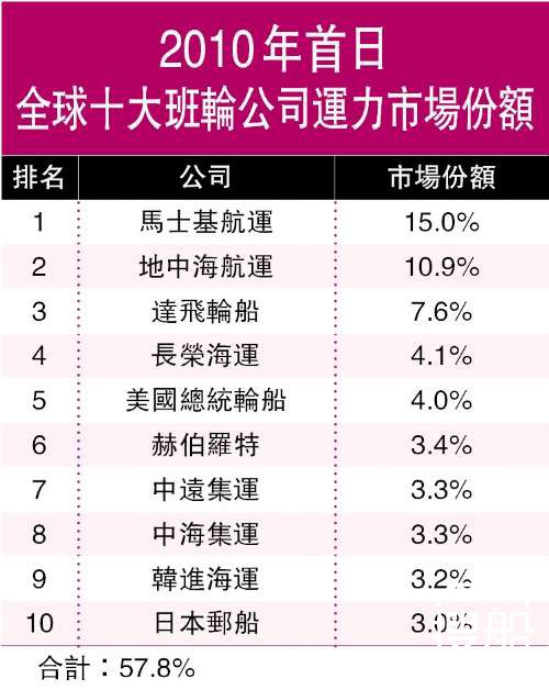 全球二十大班轮公司运力跌2.4%
