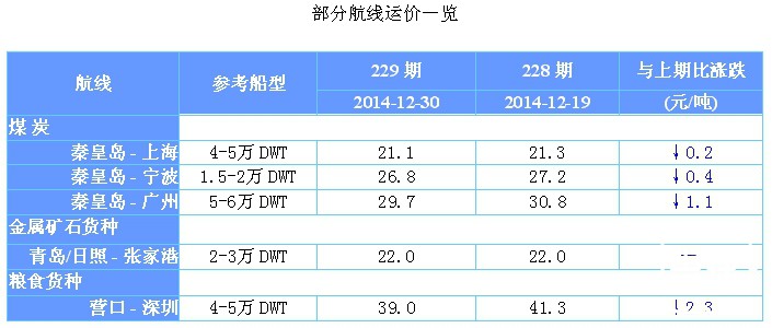 229期国内沿海航运市场行情评述(2014.12.24-2015.1.4)