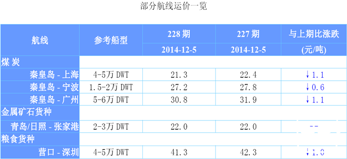 228期国内沿海航运市场行情评述(2014.12.11-2014.12.23)
