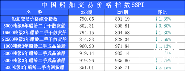 228期国内船舶买卖行情评述(2014.12.11-2014.12.23)