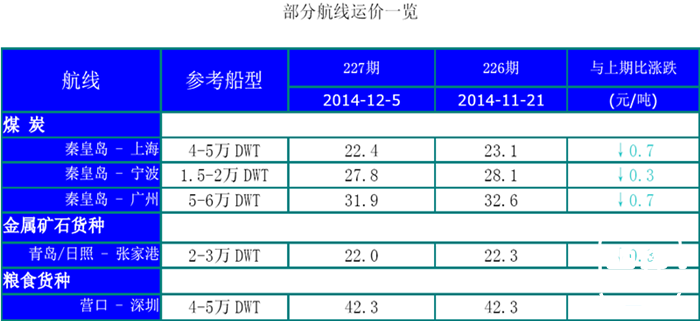 227期国内沿海航运市场行情评述(2014.11.26-2014.12.10)