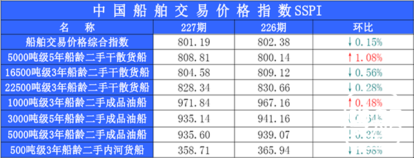 227期国内船舶买卖行情评述(2014.11.26-2014.12.10)