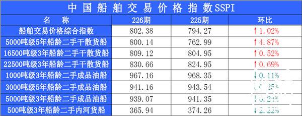 226期国内船舶买卖行情评述(2014.11.12-2014.11.25)