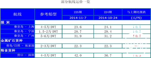 225期国内沿海航运市场行情评述(2014.10.29-2014.11.11)