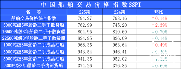 225期国内船舶买卖行情评述(2014.10.29-2014.11.11)
