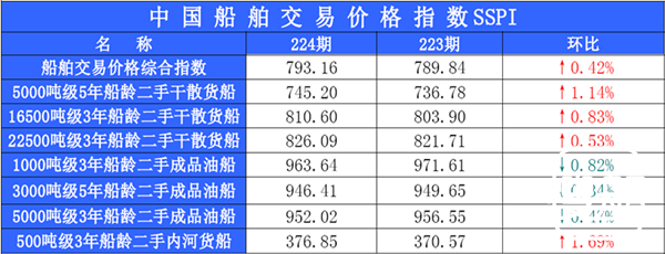 224期国内船舶买卖行情评述(2014.10.15-2014.10.28)