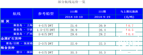 223期国内沿海航运市场行情评述(2014.9.25-2014.10.14)