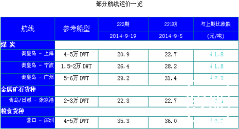 222期国内沿海航运市场行情评述(2014.9.11-2014.9.24)