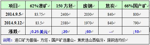 跌势收窄，中国钢材价格底部有支撑