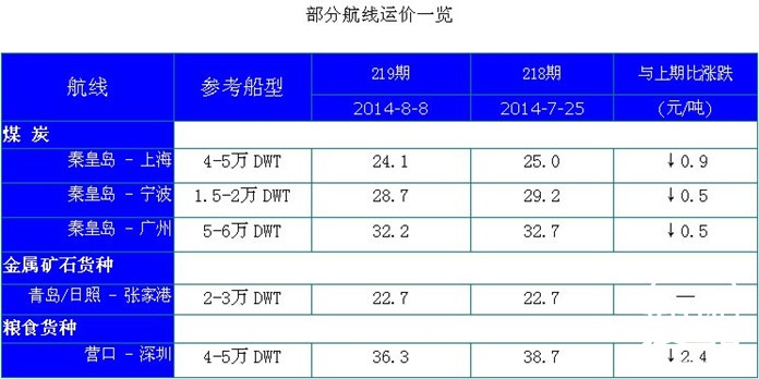 219期国内沿海航运市场行情评述(2014.7.29-2014.8.11)