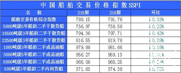 219期国内船舶买卖行情评述(2014.7.29-2014.8.11)