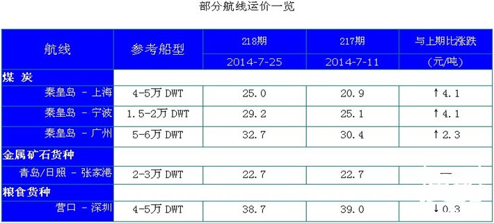 218期国内沿海航运市场行情评述(2014.7.16-2014.7.28)