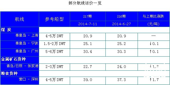 217期国内沿海航运市场行情评述(2014.7.2-2014.7.15)