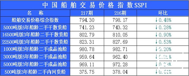 217期国内船舶买卖行情评述(2014.7.2-2014.7.15)