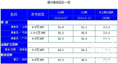 216期国内沿海航运市场行情评述(2014.6.19-2014.7.1)