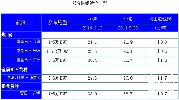 215期国内沿海航运市场行情评述(2014.6.5-2014.6.18)