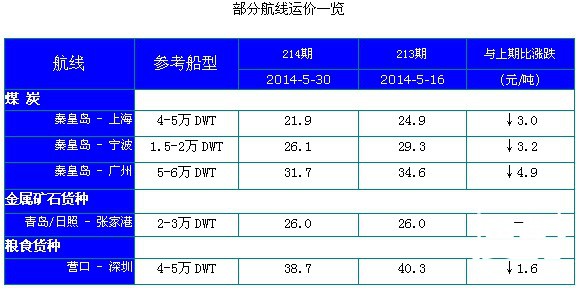 214期国内沿海航运市场行情评述(2014.5.21-2014.6.4)