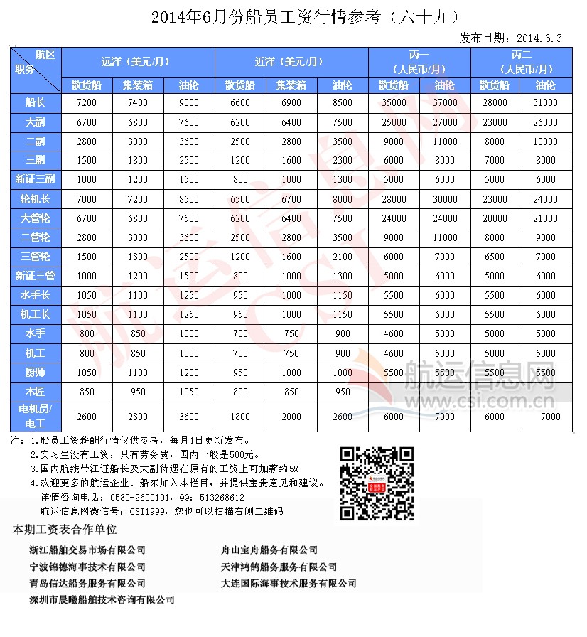 2014年6月份船员工资行情参考（六十九）