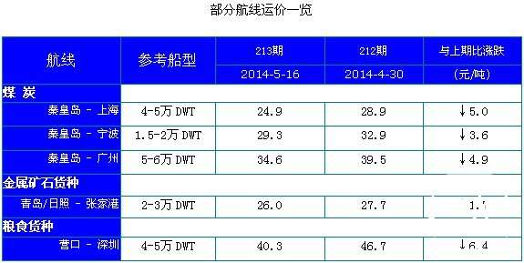 213期国内沿海航运市场行情评述(2014.5.6-2014.5.20)