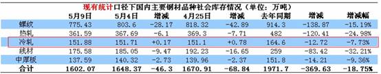 为什么龙头老大宝钢罕见六月降价？