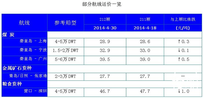 212期国内沿海航运市场行情评述(2014.4.21-2014.5.5)