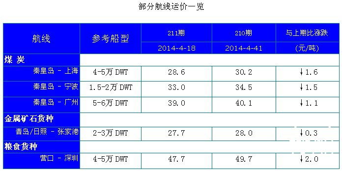 211期国内沿海航运市场行情评述(2014.4.9-2014.4.20)