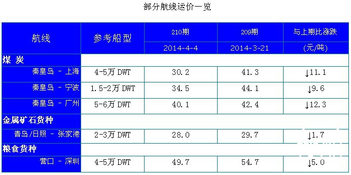 210期国内沿海航运市场行情评述(2014.3.25-2014.4.8)