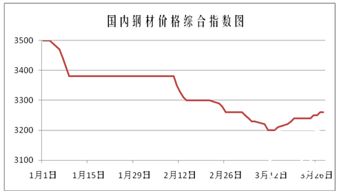 消费旺季来临 短期内钢价将保持震荡上行趋势