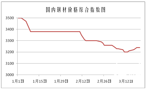 中国钢材价格将进入震荡盘升阶段