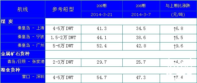 209期国内沿海航运市场行情评述(2014.3.11-2014.3.24)