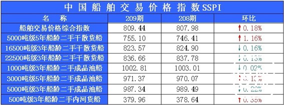 209期国内船舶买卖行情评述(2014.3.11-2014.3.24)