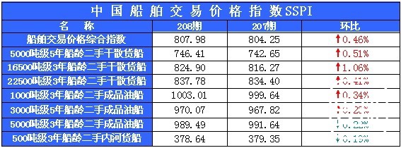 208期国内船舶买卖行情评述(2014.2.25-2014.3.10)
