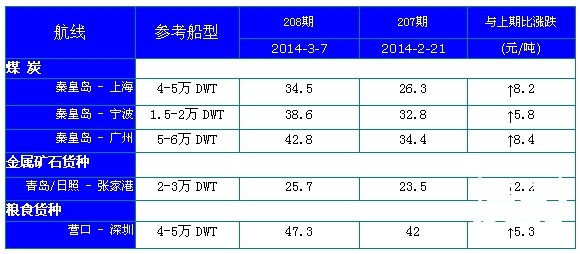 208期国内沿海航运市场行情评述(2014.2.25-2014.3.10)