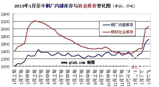 三月份中国钢材价格将出现止跌回升