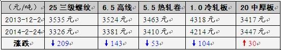中国钢材价格何时开启反弹行情？
