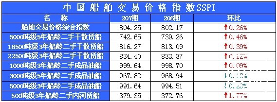 207期国内船舶买卖行情评述(2014.2.11-2014.2.24)