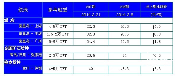 207期国内沿海航运市场行情评述(2014.2.11-2014.2.24)