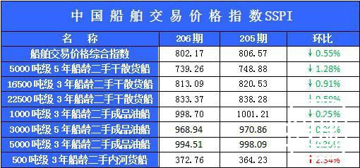 206期国内船舶买卖行情评述(2014.1.18-2014.2.10)