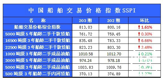 203期国内船舶买卖行情评述(2013.12.7-2013.12.20)