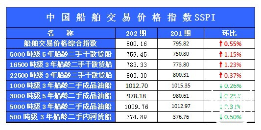 202期国内船舶买卖行情评述(2013.11.23-2013.12.6)