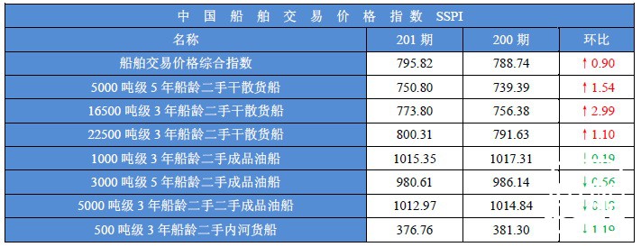 201期国内船舶买卖行情评述(2013.11.9-2013.11.22)