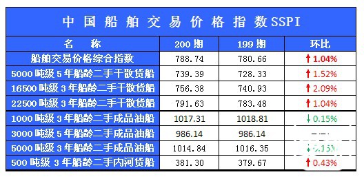 200期国内船舶买卖行情评述(2013.10.26-2013.11.8)