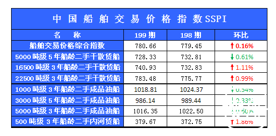 199期国内船舶买卖行情评述(2013.10.13-2013.10.25)