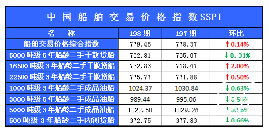198期国内船舶买卖行情评述(2013.9.21-2013.10.12)
