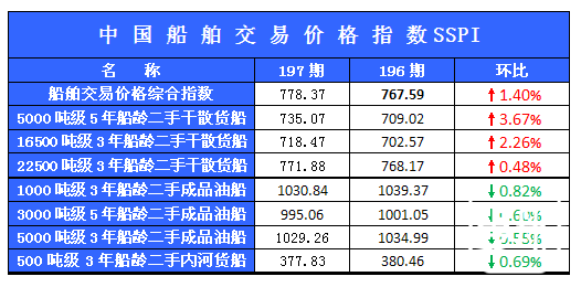 197期国内船舶买卖行情评述(2013.9.7-2013.9.20)