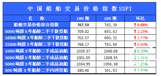 196期国内船舶买卖行情评述(2013.8.24-2013.9.6)