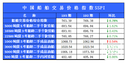 193期国内船舶买卖行情评述（2013.7.15-2013.7.29）