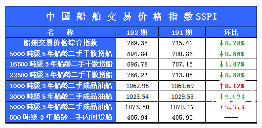 192期国内船舶买卖行情评述(2013.6.29-2013.7.12)