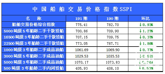 191期国内船舶买卖行情评述(2013.6.15-2013.6.28)